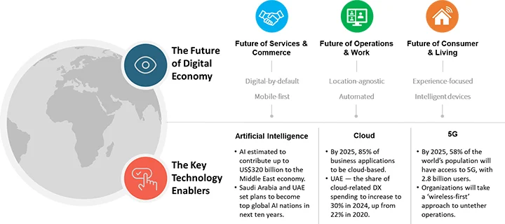 “The Future of Digital Economy: Trends and Predictions”